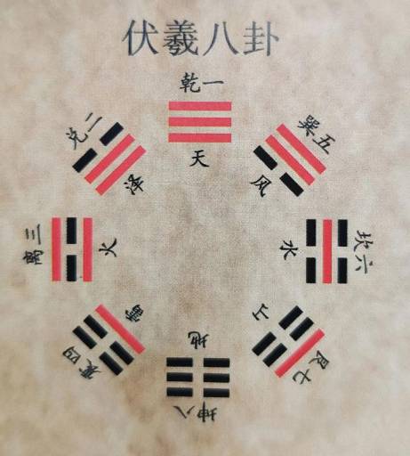 探秘伏羲八卦：从神话传说到哲学智慧